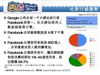 社群行銷趨勢 Google 公佈全球一千大網站排行榜， Facebook 排第一。 社交網站使用人數超越搜尋引擎。 Facebook 全球會員數超過 4 億 7 千萬人 Facebook 台灣使用者超過 600 萬人，目前會員成長人數持續增加。 Facebook 台灣使用者中，屬於網路購物高消費族群的 18-44 歲使用者，就佔整體 84.7% ◆ 資料來源： CheckFacebook.com,  騰訊網 , Search Engine Land .2010/7/2   ◆ 18-24 歲 ,31%,200 萬人　 ◆ 25-24 歲 ,40.8%,275 萬人　 ◆ 35-44 歲 ,12.9%,80 萬人 