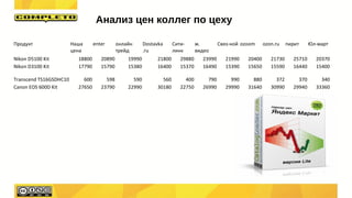 Анализ цен коллег по цеху
Продукт Наша
цена
enter онлайн
трейд
Dostavka
.ru
Сити-
линк
м.
видео
Связ-ной ozoom ozon.ru пирит Юл-март
Nikon D5100 Kit 18800 20890 19990 21800 29880 23990 21990 20400 21730 25710 20370
Nikon D3100 Kit 17790 15790 15380 16400 15370 16490 15390 15650 15590 16440 15400
Transcend TS16GSDHC10 600 598 590 560 400 790 990 880 372 370 340
Canon EOS 600D Kit 27650 23790 22990 30180 22750 26990 29990 31640 30990 29940 33360
 