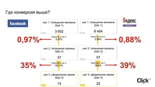 Где конверсия выше?
0,97% 0,88%
35% 39%
 
