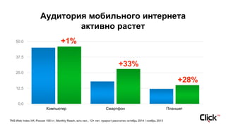 Аудитория мобильного интернета
активно растет
TNS Web Index УИ, Россия 100 k+, Monthly Reach, млн.чел., 12+ лет, прирост рассчитан октябрь 2014 / ноябрь 2013
0.0
12.5
25.0
37.5
50.0
Компьютер Смартфон Планшет
+1%
+33%
+28%
 