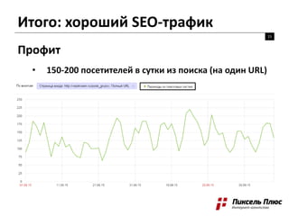 Итого: хороший SEO-трафик
15
Профит
• 150-200 посетителей в сутки из поиска (на один URL)
 