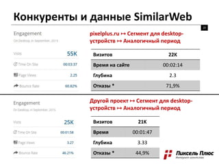 Конкуренты и данные SimilarWeb
20
pixelplus.ru ↦ Сегмент для desktop-
устройств ↦ Аналогичный период
Визитов 22K
Время на сайте 00:02:14
Глубина 2.3
Отказы * 71,9%
Другой проект ↦ Сегмент для desktop-
устройств ↦ Аналогичный период
Визитов 21K
Время 00:01:47
Глубина 3.33
Отказы * 44,9%
 