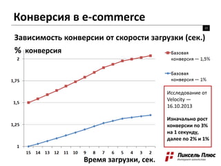 Конверсия в e-commerce
22
Зависимость конверсии от скорости загрузки (сек.)
Исследование от
Velocity —
16.10.2013
Изначально рост
конверсии по 3%
на 1 секунду,
далее по 2% и 1%
% конверсия
Время загрузки, сек.
 