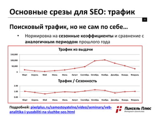Основные срезы для SEO: трафик
25
Поисковый трафик, но не сам по себе…
• Нормировка на сезонные коэффициенты и сравнение с
аналогичным периодом прошлого года
Подробней: pixelplus.ru/samostoyatelno/video/seminary/veb-
analitika-i-yuzabiliti-na-sluzhbe-seo.html
0
50,000
100,000
150,000
Март Апрель Май Июнь Июль Август Сентябрь Октябрь Ноябрь Декабрь Январь Февраль
Трафик из выдачи
0.00
1.00
2.00
Март Апрель Май Июнь Июль Август Сентябрь Октябрь Ноябрь Декабрь Январь Февраль
Трафик / Сезонность
 