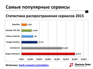 Самые популярные сервисы
4
Статистика распространения сервисов 2015
Источник: track.ruward.ru/analytics
 