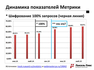 Динамика показателей Метрики
5
Источники: track.ruward.ru/analytics и webmaster.ya.ru/19042
* Шифрование 100% запросов (черная линия)
** что это?* 100%
 