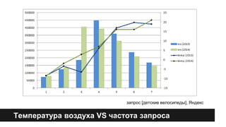 запрос [детские велосипеды], Яндекс 
Температура воздуха VS частота запроса 
 