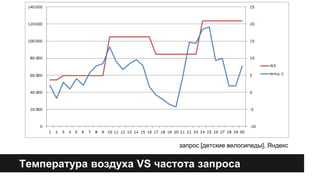 запрос [детские велосипеды], Яндекс 
Температура воздуха VS частота запроса 
 