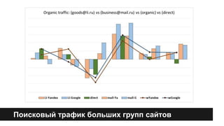 Поисковый трафик больших групп сайтов 
 