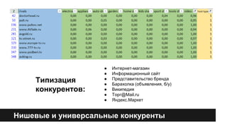 ● Интернет-магазин 
● Информационный сайт 
● Представительство бренда 
● Барахолка (объявления, б/у) 
● Википедия 
● Торг@Mail.ru 
● Яндекс.Маркет 
Типизация 
конкурентов: 
Нишевые и универсальные конкуренты 
 