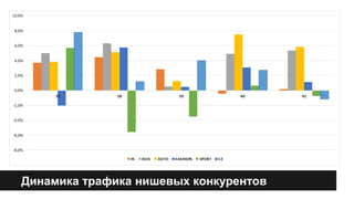 Динамика трафика нишевых конкурентов 
 