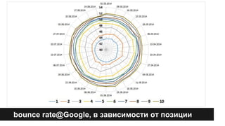 bounce rate@Google, в зависимости от позиции 
 