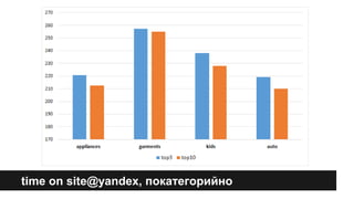 time on site@yandex, покатегорийно 
 