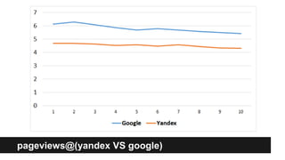 pageviews@(yandex VS google) 
 
