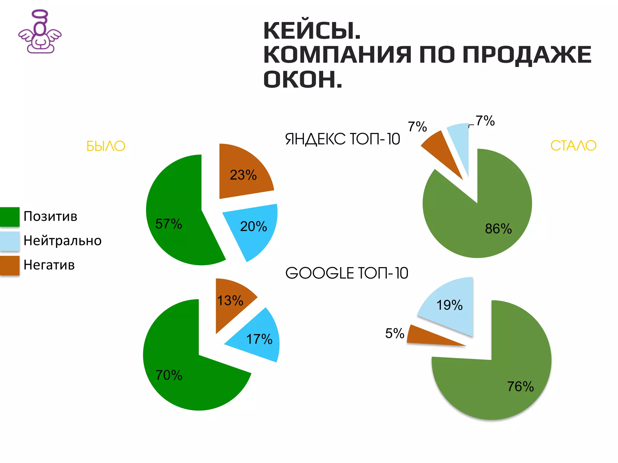 КЕЙСЫ./
КОМПАНИЯ ПО ПРОДАЖЕ
ОКОН./
ЯНДЕКС ТОП-10
23%
20%57% 86%
7% 7%
БЫЛО СТАЛО
GOOGLE ТОП-10
13%
17%
70%
76%
5%
19%
Позитив	
  
Негатив	
  
Нейтрально	
  
 