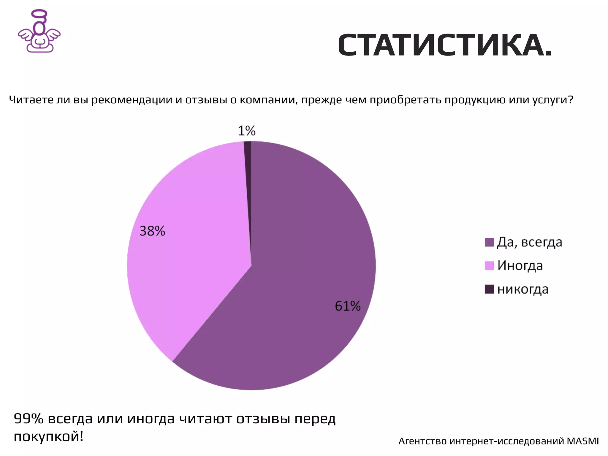 Читаете ли вы рекомендации и отзывы о компании, прежде чем приобретать продукцию или услуги?/
99% всегда или иногда читают отзывы перед
покупкой!/
/
Агентство интернет-исследований MASMI /
СТАТИСТИКА./
 