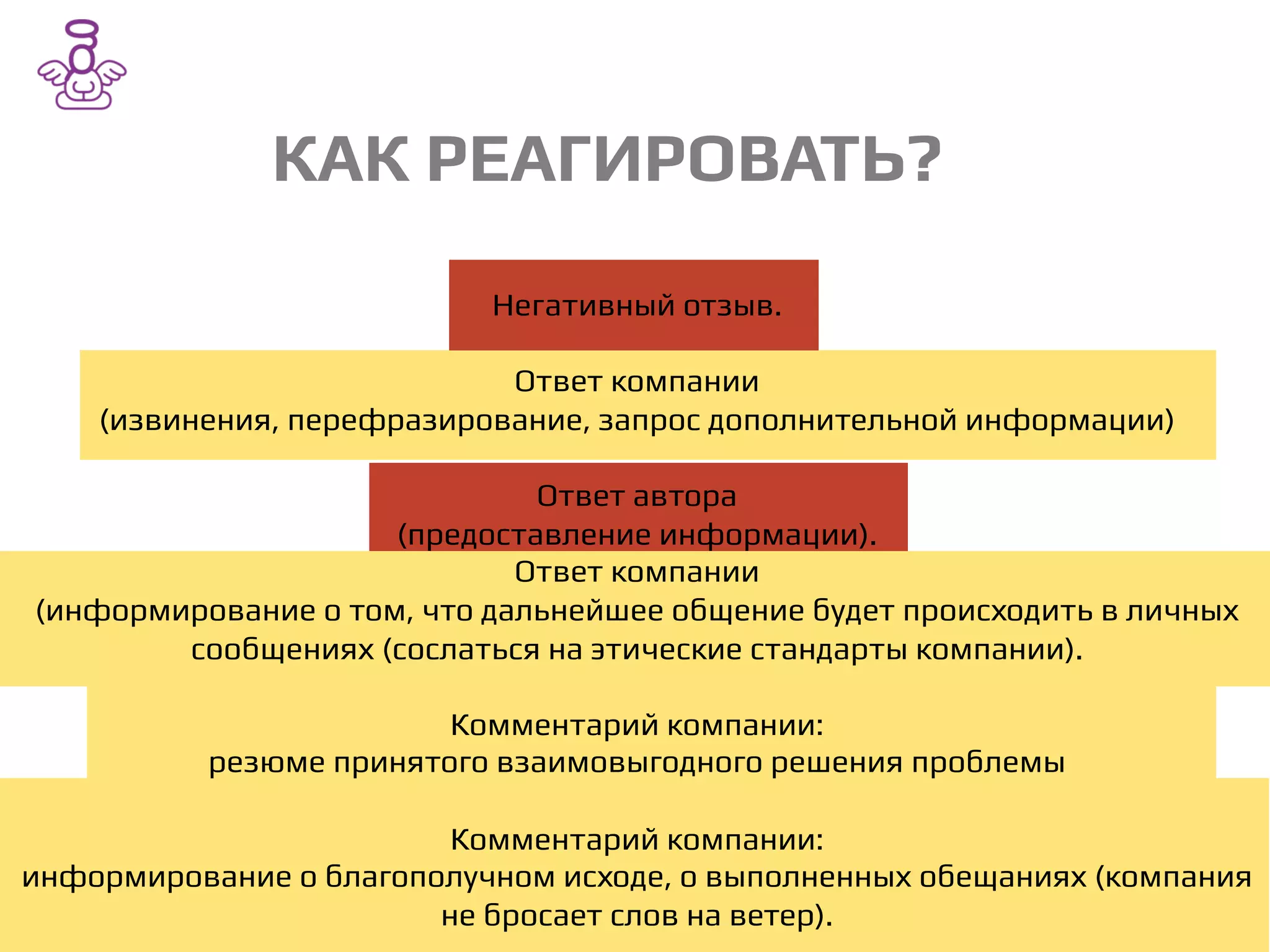 /
Негативный отзыв./
/
Ответ компании/
(извинения, перефразирование, запрос дополнительной информации)/
/
Ответ автора/
(предоставление информации)./
Ответ компании/
(информирование о том, что дальнейшее общение будет происходить в личных
сообщениях (сослаться на этические стандарты компании)./
/
Комментарий компании:/
резюме принятого взаимовыгодного решения проблемы/
/
Комментарий компании:/
информирование о благополучном исходе, о выполненных обещаниях (компания
не бросает слов на ветер)./
КАК РЕАГИРОВАТЬ?/
 