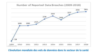 L’évolution mondiale des vols de données dans le secteur de la santé
 