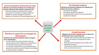 Données
de santé
volées
Vol d’identité médicale
Utilisation des données médicales d’un individu pour
obtenir des services médicaux :
- Prescription de drogues
- Chirurgie et procédures médicales
- Fausse déclaration auprès d’une assurance décès
invalidité ou médicale.
Fraude financière
Utilisation des données médicales dans un dossier de
profil bancaire pour un gain financier :
- Utilisation des données volées dans les dossiers de
crédit ou des dossiers d’incapacité de travail,
invalidité
- Vente de données médicales personnelles à des
prestataires de santé
- Demande de remboursements de cotisations, de
taxes ou primes d’assurances
Instrumentalisation de données de santé
Utilisation des données médicales d’un individu pour
menacer, influencer, faire chanter la victime du vol :
- Levier pour obtenir le paiement d’une rançon
- Construction de données secondaires réelles ou
falsifiées en vue de chantage et d’extorsion
- Atteinte à la réputation d’un personnage public VIP.
Données en support d’une campagne de
cyberattaques
Utilisation des données médicales volées en support
d’une cyberattaque :
- Les informations de contact présentes dans les
données peuvent êtres ciblées pour du phishing ou
de la fraude (scam), faux ordre de virement.
- Les données d’indentification ou d’authentification
peuvent être utilisées pour de l’élévation de privilège
ou de droits dans un système.
-
 