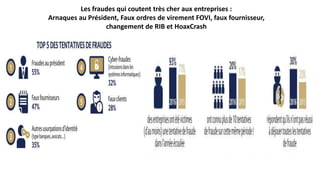 Les fraudes qui coutent très cher aux entreprises :
Arnaques au Président, Faux ordres de virement FOVI, faux fournisseur,
changement de RIB et HoaxCrash
 