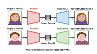 Phase d’entrainement du modèle DEEPFAKE
 
