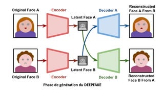 Phase de génération du DEEPFAKE
 