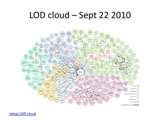 LOD cloud – Sept 22 2010latest LOD cloud