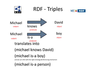 RDF - TriplesDavidMichaelknowsobjectsubjectpredicateboyMichaelis-aobjectsubjectpredicatetranslates into(michael knows David)(michael is-a boy)and we can infer with the right ontology & inferencing mechanism(michael is-a person)