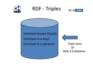 (michael knows David)(michael is-a boy)(michael is-a person)RDF - Triples       Triple store            OrWeb 3.0 database