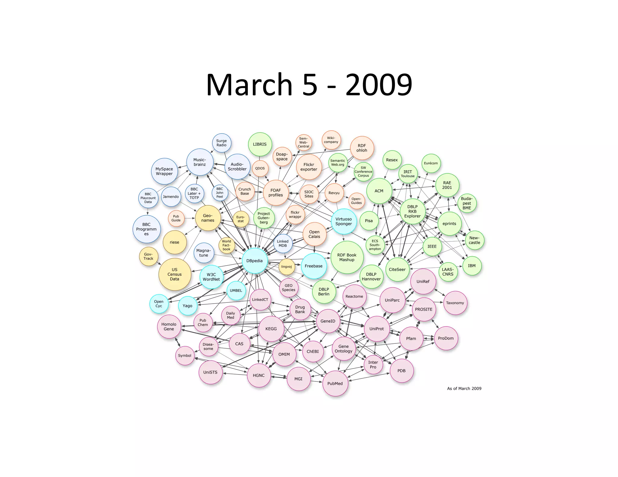 March	
  5	
  -­‐	
  2009	
  
                                                                                                      Sem-              Wiki-
                                               Surge                                                  Web-            company
                                               Radio                    LIBRIS                       Central                                RDF
                                                                                                                                           ohloh
                                                                                       Doap-
                                 Music-                                                space                               Semantic                            Resex
                                 brainz                 Audio-                                                                                                                         Eurécom
                                                                                                       Flickr              Web.org
          MySpace                                      Scrobbler         QDOS                                                                SW
                                                                                                      exporter
          Wrapper
                                                                                                                                          Conference                      IRIT
                                                                                                                                            Corpus                       Toulouse

                                                                                                                                                                                                  RAE
                             BBC               BBC             Crunch                                                                                                                             2001
                                                                                    FOAF                  SIOC                                           ACM
    BBC                     Later +            John             Base                                                    Revyu
             Jamendo                           Peel                                profiles               Sites
 Playcount                   TOTP                                                                                                       Open-                                                               Buda-
    Data                                                                                                                                Guides                                                               pest
                                                                                                                                                                           DBLP                              BME
                                                                                                 flickr                                                                     RKB
                                                                          Project
                   Pub                 Geo-                   Euro-                             wrappr                                                                    Explorer
                                                                          Guten-                                              Virtuoso
                  Guide               names                    stat        berg                                                                   Pisa
   BBC                                                                                                                        Sponger                                                             eprints
Programm
                                                                                                            Open
    es
                                                                                                            Calais                                                                                             New-
                 riese                            World                                Linked                                                        ECS
                                                                                                                                                                                                               castle
                                                  Fact-                                 MDB                                                         South-
                                                                                                                                                                                         IEEE
                                                  book                                                                                              ampton
                                  Magna-
  Gov-                             tune                                                                                       RDF Book
  Track                                                                                                                        Mashup
                                                                      DBpedia
                                                                                          lingvoj         Freebase                                                                                             IBM
                   US                                                                                                                                           CiteSeer                          LAAS-
                 Census                W3C                                                                                                         DBLP                                           CNRS
                  Data                WordNet                                                                                                    Hannover
                                                                                                                                                                                    UniRef
                                                                                           GEO
                                                        UMBEL                             Species                 DBLP
                                                                                                                  Berlin
                                                                                                                                      Reactome
                                                                        LinkedCT                                                                               UniParc
          Open                                                                                                                                                                                      Taxonomy
           Cyc            Yago                                                                      Drug
                                                                                                                                                                                    PROSITE
                                                      Daily                                         Bank
                                                      Med
                                    Pub                                                                              GeneID
             Homolo                Chem
              Gene                                                              KEGG                                                                UniProt

                                                                                                                                                                            Pfam                 ProDom
                                      Disea-                  CAS
                                                                                                                              Gene
                                      some
                                                                                                           ChEBI             Ontology
                      Symbol                                                            OMIM

                                                                                                                                                   Inter
                                                                                                                                                    Pro
                                      UniSTS                                                                                                                         PDB
                                                                        HGNC
                                                                                                    MGI
                                                                                                                       PubMed
                                                                                                                                                                                                    As of March 2009
 