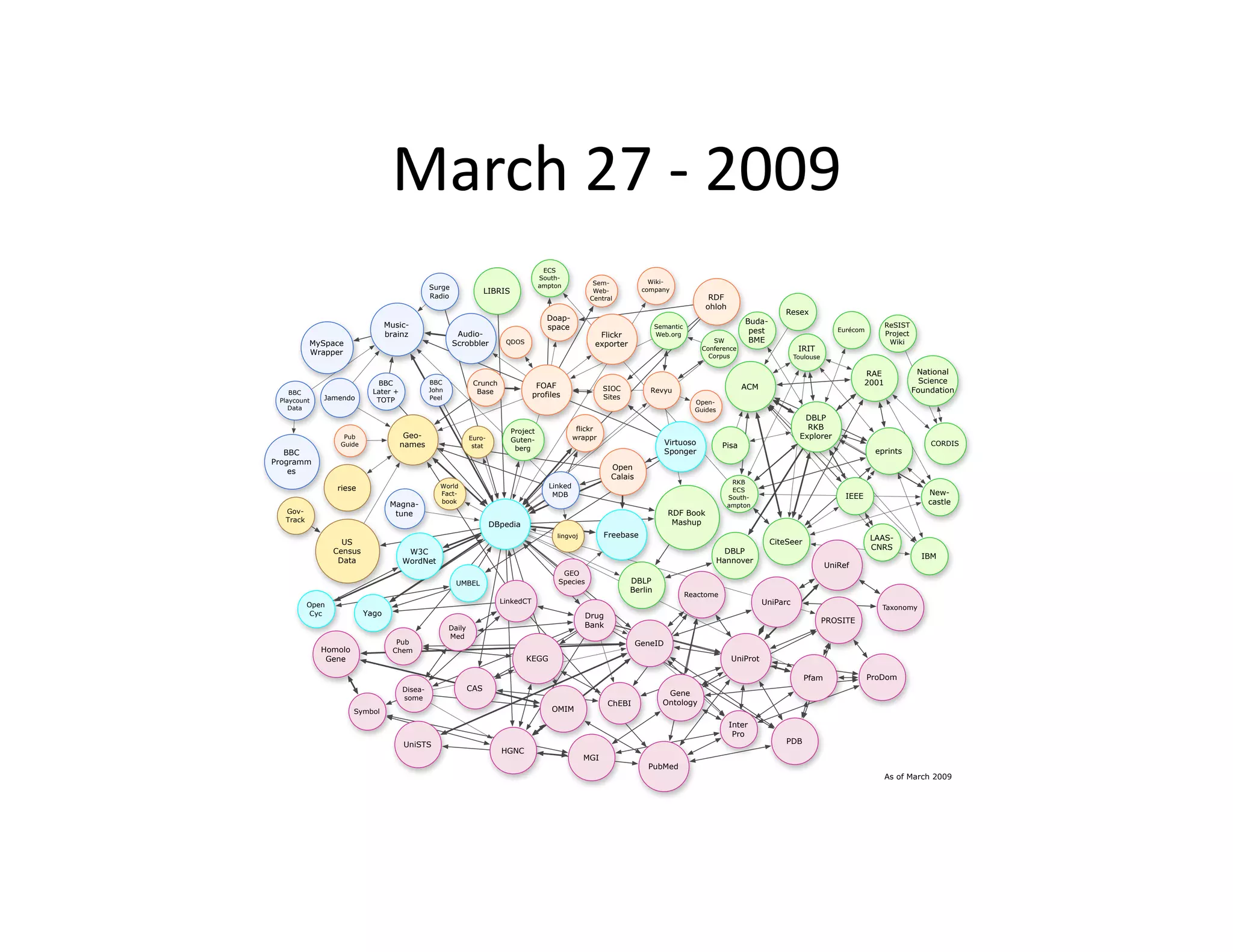 March	
  27	
  -­‐	
  2009	
  
                                                                                        ECS
                                                                                       South-
                                                                                                        Sem-              Wiki-
                                               Surge                                   ampton
                                                                    LIBRIS                              Web-            company
                                               Radio                                                   Central                                RDF
                                                                                                                                             ohloh
                                                                                                                                                                       Resex
                                                                                         Doap-                                                             Buda-
                                 Music-                                                  space                               Semantic                                                                    ReSIST
                                 brainz                 Audio-                                                                                              pest                         Eurécom
                                                                                                                                                                                                         Project
                                                                                                         Flickr              Web.org
          MySpace                                      Scrobbler         QDOS                                                                  SW           BME                                           Wiki
                                                                                                        exporter
          Wrapper
                                                                                                                                            Conference                      IRIT
                                                                                                                                              Corpus                       Toulouse

                                                                                                                                                                                                  RAE               National
                             BBC               BBC             Crunch                                                                                                                             2001              Science
                                                                                    FOAF                    SIOC                                           ACM
    BBC                     Later +            John             Base                                                      Revyu                                                                                    Foundation
             Jamendo                           Peel                                profiles                 Sites
 Playcount                   TOTP                                                                                                         Open-
    Data                                                                                                                                  Guides
                                                                                                                                                                             DBLP
                                                                                                   flickr                                                                     RKB
                                                                             Project
                   Pub                 Geo-                   Euro-                               wrappr                                                                    Explorer
                                                                             Guten-                                             Virtuoso
                  Guide               names                    stat                                                                                 Pisa                                                               CORDIS
                                                                              berg                                              Sponger                                                             eprints
   BBC
Programm
                                                                                                              Open
    es
                                                                                                              Calais
                                                                                                                                                      RKB
                 riese                            World                                  Linked
                                                                                                                                                      ECS
                                                  Fact-                                   MDB                                                                                              IEEE                       New-
                                                                                                                                                     South-
                                  Magna-          book
                                                                                                                                                     ampton                                                           castle
  Gov-                             tune                                                                                         RDF Book
  Track                                                                                                                          Mashup
                                                                      DBpedia
                                                                                           lingvoj          Freebase                                                                               LAAS-
                   US                                                                                                                                              CiteSeer
                                                                                                                                                                                                   CNRS
                 Census                W3C                                                                                                           DBLP
                                                                                                                                                                                                                     IBM
                  Data                WordNet                                                                                                      Hannover
                                                                                                                                                                                      UniRef
                                                                                             GEO
                                                        UMBEL                               Species                 DBLP
                                                                                                                    Berlin
                                                                                                                                        Reactome
                                                                        LinkedCT                                                                                 UniParc
          Open                                                                                                                                                                                        Taxonomy
           Cyc            Yago                                                                       Drug
                                                                                                                                                                                      PROSITE
                                                      Daily                                          Bank
                                                      Med
                                    Pub                                                                                GeneID
             Homolo                Chem
              Gene                                                               KEGG                                                                 UniProt

                                                                                                                                                                              Pfam                 ProDom
                                      Disea-                  CAS
                                                                                                                                Gene
                                      some
                                                                                                             ChEBI             Ontology
                      Symbol                                                              OMIM

                                                                                                                                                     Inter
                                                                                                                                                      Pro
                                      UniSTS                                                                                                                           PDB
                                                                        HGNC
                                                                                                     MGI
                                                                                                                         PubMed
                                                                                                                                                                                                         As of March 2009
 