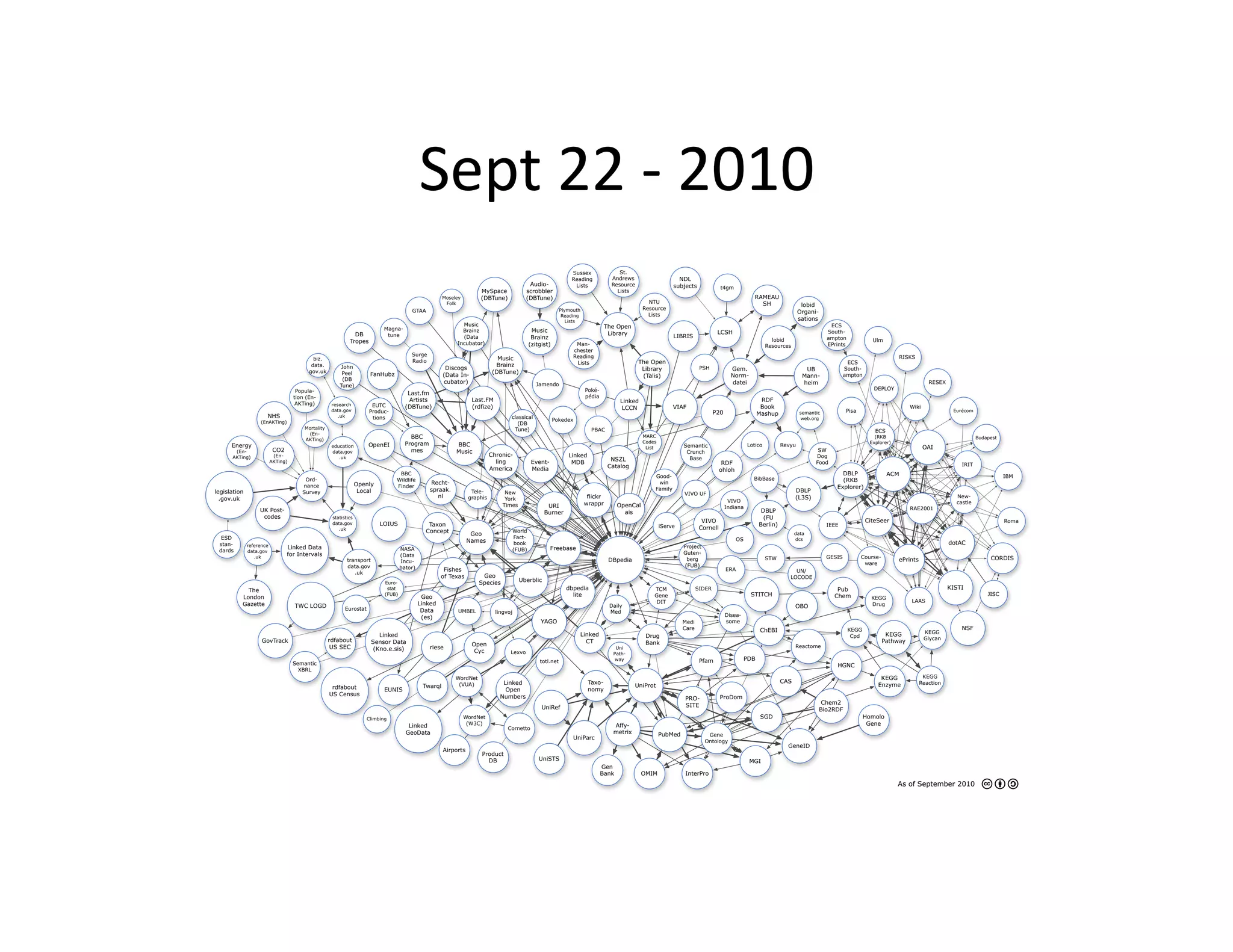 Sept	
  22	
  -­‐	
  2010	
  
                                                                                                                                                                 Sussex                St.
                                                                                                                                                                 Reading            Andrews                     NDL
                                                                                                                                              Audio-              Lists             Resource                  subjects              t4gm
                                                                                                                       MySpace               scrobbler                                Lists
                                                                                                        Moseley        (DBTune)              (DBTune)                                                                                                RAMEAU
                                                                                                         Folk                                                                                      NTU                                                 SH                  lobid
                                                                                         GTAA                                                                Plymouth                            Resource
                                                                                                                                                                                                   Lists
                                                                                                                                                                                                                                                                          Organi-
                                                                                                                                                              Reading
                                                                                                                                                                Lists
                                                                                                                                                                                                                                                                          sations
                                                                                                               Music                                                              The Open                                                                                             ECS
                                                                            Magna-                             Brainz                         Music
                                                               DB            tune                                                                                                  Library                                        LCSH                                                South-
                                                                                                               (Data                          Brainz                                                          LIBRIS                                                                  ampton
                                                             Tropes                                                                                                                                                                                          lobid                                       Ulm
                                                                                                             Incubator)                      (zitgist)             Man-                                                                                                               EPrints
                                                                                                                                                                                                                                                           Resources
                                                                                                                                                                  chester
                                                                                         Surge                                                                    Reading
                                            biz.                                                                                Music                                                                                                                                                                               RISKS
                                                                                         Radio                                                                     Lists                       The Open                                                                                        ECS
                                           data.        John                                                                   Brainz
                                                                                                         Discogs                                                                                Library                   PSH            Gem.                               UB                South-
                                          gov.uk         Peel                                                                 (DBTune)
                                                                       FanHubz                          (Data In-                                                                               (Talis)                                  Norm-                             Mann-              ampton
                                                         (DB                                            cubator)                                 Jamendo                                                                                 datei                             heim                                                  RESEX
                                                        Tune)
                                     Popula-                                                                                                                            Poké-                                                                                                                             DEPLOY
                                                                                        Last.fm
                                    tion (En-                                                                                                                           pédia
                                                                                        Artists                     Last.FM                                                            Linked                                                            RDF
                                     AKTing)         research          EUTC            (DBTune)                     (rdfize)                                                            LCCN                  VIAF                                       Book                                                            Wiki
                                                     data.gov         Produc-                                                                                                                                                                                                                 Pisa                                        Eurécom
                                                                                                                                                                                                                                 P20                    Mashup            semantic
                      NHS                               .uk            tions                                                         classical                                                                                                                            web.org
                   (EnAKTing)                                                                                                                            Pokedex
                                                                                                                                        (DB
                                        Mortality                                                                                     Tune)                               PBAC                                                                                                                            ECS
                                         (En-
                                        AKTing)
                                                                                         BBC                                                                                                     MARC                                                                                                     (RKB                                      Budapest
                                                                                       Program                                                                                                   Codes                                                                                                  Explorer)
      Energy                                         education        OpenEI                                 BBC                                                                                  List            Semantic                        Lotico          Revyu                                                         OAI
       (En-                CO2                       data.gov                            mes                 Music                                                                                                 Crunch                                                        SW
      AKTing)              (En-                         .uk                                                                  Chronic-                           Linked                                                                                                          Dog
                                                                                                                                                                                    NSZL                            Base
                          AKTing)                                                                                              ling            Event-            MDB                                                                 RDF                                        Food                                                         IRIT
                                                                                                                             America           Media                               Catalog
                                                                                                                                                                                                                                    ohloh
                                                                                  BBC                                                                                                                                                                                                      DBLP                 ACM                                            IBM
                                                                                                                                                                                                     Good-                                          BibBase
                                        Ord-                                     Wildlife                                                                                                                                                                                                  (RKB
                                                                  Openly                          Recht-                                                                                              win
                                       nance                                     Finder                                                                                                                                                                                                  Explorer)
                                                                   Local                          spraak.                                                                                            Family                                                             DBLP
legislation                            Survey                                                                       Tele-          New                                                                            VIVO UF
  .gov.uk                                                                                            nl            graphis         York                                  flickr                                                                                         (L3S)                                                              New-
                                                                                                                                                                                                                                        VIVO                                                                                               castle
                                                                                                                                  Times               URI               wrappr         OpenCal                                         Indiana                                                                           RAE2001
                   UK Post-                                                                                                                          Burner                              ais                                                             DBLP
                    codes                            statistics                                                                                                                                                                                           (FU
                                                                                                                                                                                                                           VIVO                                                                        CiteSeer                                                Roma
                                                     data.gov              LOIUS                 Taxon                                                                                                   iServe                                         Berlin)                       IEEE
                                                        .uk                                                                                                                                                               Cornell
                                                                                                Concept             Geo
                                                                                                                                     World                                                                                                                              data
  ESD                                                                                                                                Fact-                                                                                                   OS                         dcs
                                                                                                                   Names              book                                                                                                                                                                                               dotAC
 stan-        reference                                                                                                                                                                                           Project
                                 Linked Data                                         NASA                                            (FUB)              Freebase
 dards        data.gov                                                                                                                                                                                            Guten-
                 .uk
                                 for Intervals                                       (Data                                                                                                                                                                                            GESIS          Course-
                                                            transport                                                                                                              DBpedia                         berg                                    STW                                                      ePrints                              CORDIS
                                                                                     Incu-                                                                                                                                                                                                            ware
                                                            data.gov                 bator)                                                                                                                       (FUB)
                                                                                                        Fishes                                                                                                                         ERA                             UN/
                                                               .uk
                                                                                                       of Texas         Geo                                                                                                                                          LOCODE
                                                                                                                                          Uberblic
                                                                             Euro-                                     Species
            The                                                               stat                                                                             dbpedia                               TCM                 SIDER                                                           Pub                                             KISTI
                                                                             (FUB)                                                                               lite                                Gene                                          STITCH                               Chem                                                            JISC
          London                                                                               Geo                                                                                                                                                                                                       KEGG
                                                                                                                                                                                                      DIT                                                                                                                LAAS
          Gazette                   TWC LOGD                                                  Linked                                                                               Daily                                                                                OBO                              Drug
                                                           Eurostat                            Data           UMBEL            lingvoj                                             Med
                                                                                               (es)                                                                                                                                    Disea-
                                                                                                                                                  YAGO                                                            Medi                 some
                                                                                                                                                                                                                  Care                                  ChEBI                                   KEGG                                         NSF
                                                                                                                                                                    Linked                                                                                                                                      KEGG            KEGG
                                                                           Linked                                                                                                                 Drug                                                                                           Cpd
                    GovTrack                        rdfabout                                                                                                                                                                                                                                                                    Glycan
                                                                        Sensor Data                                                                                   CT                          Bank                                                                                                         Pathway
                                                     US SEC                                                         Open                                                                                                                                                Reactome
                                                                         (Kno.e.sis)             riese                                                                               Uni
                                                                                                                     Cyc             Lexvo                                          Path-
                                                                                                                                                  totl.net                           way                                  Pfam                    PDB
                                    Semantic                                                                                                                                                                                                                                             HGNC
                                      XBRL
                                                                                                             WordNet                                                                                                                                                                                        KEGG               KEGG
                                                                                                                                 Linked                                  Taxo-                                                                                    CAS                                                         Reaction
                                                                                               Twarql         (VUA)                                                                          UniProt                                                                                                       Enzyme
                                                     rdfabout                EUNIS                                                Open                                   nomy
                                                    US Census                                                                   Numbers                                                                           PRO-              ProDom
                                                                                                                                                                                                                  SITE                                                               Chem2
                                                                                                                                                  UniRef                                                                                                                            Bio2RDF
                                                                      Climbing                                    WordNet                                                                                                                                SGD                                           Homolo
                                                                                        Linked                     (W3C)                                                            Affy-                                                                                                               Gene
                                                                                                                                    Cornetto
                                                                                       GeoData                                                                                      metrix               PubMed              Gene
                                                                                                                                                                  UniParc
                                                                                                                                                                                                                            Ontology
                                                                                                                                                                                                                                                                    GeneID
                                                                                                        Airports
                                                                                                                        Product
                                                                                                                          DB                     UniSTS                                                                                            MGI
                                                                                                                                                                                Gen
                                                                                                                                                                                Bank             OMIM             InterPro
                                                                                                                                                                                                                                                                                                                    As of September 2010
 