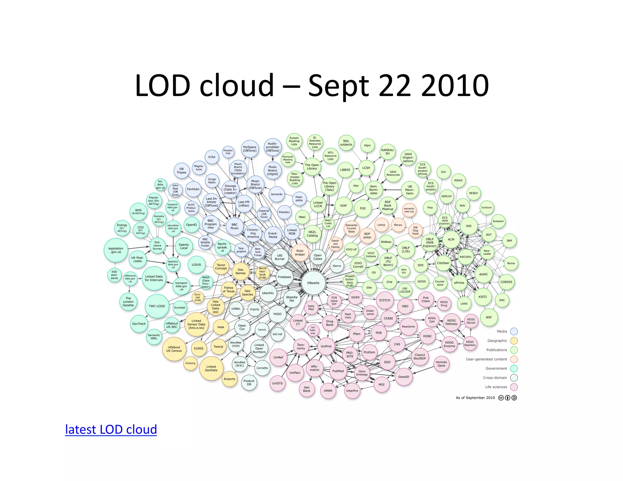 LOD	
  cloud	
  –	
  Sept	
  22	
  2010	
  
                                                                                                                                                                            Sussex                St.
                                                                                                                                                                            Reading            Andrews                     NDL
                                                                                                                                                         Audio-              Lists             Resource                  subjects              t4gm
                                                                                                                                  MySpace               scrobbler                                Lists
                                                                                                                   Moseley        (DBTune)              (DBTune)                                                                                                RAMEAU
                                                                                                                    Folk                                                                                      NTU                                                 SH                  lobid
                                                                                                    GTAA                                                                Plymouth                            Resource
                                                                                                                                                                                                              Lists
                                                                                                                                                                                                                                                                                     Organi-
                                                                                                                                                                         Reading
                                                                                                                                                                           Lists
                                                                                                                                                                                                                                                                                     sations
                                                                                                                          Music                                                              The Open                                                                                             ECS
                                                                                       Magna-                             Brainz                         Music
                                                                          DB            tune                                                                                                  Library                                        LCSH                                                South-
                                                                                                                          (Data                          Brainz                                                          LIBRIS                                                                  ampton
                                                                        Tropes                                                                                                                                                                                          lobid                                       Ulm
                                                                                                                        Incubator)                      (zitgist)             Man-                                                                                                               EPrints
                                                                                                                                                                                                                                                                      Resources
                                                                                                                                                                             chester
                                                                                                    Surge                                                                    Reading
                                                       biz.                                                                                Music                                                                                                                                                                               RISKS
                                                                                                    Radio                                                                     Lists                        The Open                                                                                       ECS
                                                      data.        John                                                                   Brainz
                                                                                                                    Discogs                                                                                 Library                  PSH            Gem.                               UB                South-
                                                     gov.uk         Peel                                                                 (DBTune)
                                                                                  FanHubz                          (Data In-                                                                                (Talis)                                 Norm-                             Mann-              ampton
                                                                    (DB                                            cubator)                                 Jamendo                                                                                 datei                             heim                                                  RESEX
                                                                   Tune)
                                                Popula-                                                                                                                            Poké-                                                                                                                             DEPLOY
                                                                                                   Last.fm
                                               tion (En-                                                                                                                           pédia
                                                                                                   Artists                     Last.FM                                                            Linked                                                            RDF
                                                AKTing)         research          EUTC            (DBTune)                     (rdfize)                                                            LCCN                  VIAF                                       Book                                                            Wiki
                                                                data.gov         Produc-                                                                                                                                                                                                                 Pisa                                        Eurécom
                                                                                                                                                                                                                                            P20                    Mashup            semantic
                                 NHS                               .uk            tions                                                         classical                                                                                                                            web.org
                              (EnAKTing)                                                                                                                            Pokedex
                                                                                                                                                   (DB
                                                   Mortality                                                                                     Tune)                               PBAC                                                                                                                            ECS
                                                    (En-
                                                   AKTing)
                                                                                                    BBC                                                                                                     MARC                                                                                                     (RKB                                      Budapest
                                                                                                  Program                                                                                                   Codes                                                                                                  Explorer)
                 Energy                                         education        OpenEI                                 BBC                                                                                  List            Semantic                        Lotico          Revyu                                                         OAI
                  (En-                CO2                       data.gov                            mes                 Music                                                                                                 Crunch                                                        SW
                 AKTing)              (En-                         .uk                                                                  Chronic-                           Linked                                                                                                          Dog
                                                                                                                                                                                               NSZL                            Base
                                     AKTing)                                                                                              ling            Event-            MDB                                                                 RDF                                        Food                                                         IRIT
                                                                                                                                        America           Media                               Catalog
                                                                                                                                                                                                                                               ohloh
                                                                                             BBC                                                                                                                                                                                                      DBLP                 ACM                                            IBM
                                                                                                                                                                                                                Good-                                          BibBase
                                                   Ord-                                     Wildlife                                                                                                                                                                                                  (RKB
                                                                             Openly                          Recht-                                                                                              win
                                                  nance                                     Finder                                                                                                                                                                                                  Explorer)
                                                                              Local                          spraak.                                                                                            Family                                                             DBLP
           legislation                            Survey                                                                       Tele-          New                                                                            VIVO UF
             .gov.uk                                                                                            nl            graphis         York                                  flickr                                                                                         (L3S)                                                              New-
                                                                                                                                                                                                                                                   VIVO                                                                                               castle
                                                                                                                                             Times               URI               wrappr         Open                                            Indiana                                                                           RAE2001
                              UK Post-                                                                                                                          Burner                            Calais                                                            DBLP
                               codes                            statistics                                                                                                                                                                                           (FU
                                                                                                                                                                                                                                      VIVO                                                                        CiteSeer                                                Roma
                                                                data.gov              LOIUS                 Taxon                                                                                                   iServe                                         Berlin)                       IEEE
                                                                   .uk                                                                                                                                                               Cornell
                                                                                                           Concept             Geo
                                                                                                                                                World                                                                                                                              data
             ESD                                                                                                                                Fact-                                                                                                   OS                         dcs
                                                                                                                              Names              book                                                                                                                                                                                               dotAC
            stan-        reference                                                                                                                                                                                           Project
                                            Linked Data                                         NASA                                            (FUB)              Freebase
            dards        data.gov                                                                                                                                                                                            Guten-
                            .uk
                                            for Intervals                                       (Data                                                                                                                                                                                            GESIS          Course-
                                                                       transport                                                                                                              DBpedia                         berg                                    STW                                                      ePrints                              CORDIS
                                                                                                Incu-                                                                                                                                                                                                            ware
                                                                       data.gov                 bator)                                                                                                                       (FUB)
                                                                                                                   Fishes                                                                                                                         ERA                             UN/
                                                                          .uk
                                                                                                                  of Texas         Geo                                                                                                                                          LOCODE
                                                                                                                                                     Uberblic
                                                                                        Euro-                                     Species
                       The                                                               stat                                                                             dbpedia                               TCM                 SIDER                                                           Pub                                             KISTI
                                                                                        (FUB)                                                                               lite                                Gene                                          STITCH                               Chem                                                            JISC
                     London                                                                               Geo                                                                                                                                                                                                       KEGG
                                                                                                                                                                                                                 DIT                                                                                                                LAAS
                     Gazette                   TWC LOGD                                                  Linked                                                                               Daily                                                                                OBO                              Drug
                                                                      Eurostat                            Data           UMBEL            lingvoj                                             Med
                                                                                                          (es)                                                                                                                                    Disea-
                                                                                                                                                             YAGO                                                            Medi                 some
                                                                                                                                                                                                                             Care                                  ChEBI                                   KEGG                                         NSF
                                                                                                                                                                               Linked                                                                                                                                      KEGG            KEGG
                                                                                      Linked                                                                                                                 Drug                                                                                           Cpd
                               GovTrack                        rdfabout                                                                                                                                                                                                                                                                    Glycan
                                                                                   Sensor Data                                                                                   CT                          Bank                                                                                                         Pathway
                                                                US SEC                                                         Open                                                                                                                                                Reactome
                                                                                    (Kno.e.sis)             riese                                                                               Uni
                                                                                                                                Cyc             Lexvo                                          Path-
                                                                                                                                                                                                way                                                          PDB                                                                                                  Media
                                               Semantic                                                                                                      totl.net                                                                Pfam
                                                                                                                                                                                                                                                                                                    HGNC
                                                 XBRL
                                                                                                                        WordNet                                                                                                                                                                                        KEGG               KEGG              Geographic
                                                                                                                                            Linked                                  Taxo-                                                                                    CAS                                                         Reaction
                                                                                                          Twarql         (VUA)                                                                          UniProt                                                                                                       Enzyme
                                                                rdfabout                EUNIS                                                Open                                   nomy
                                                               US Census                                                                                                                                                                                                                                                                                Publications
                                                                                                                                           Numbers                                                                           PRO-              ProDom
                                                                                                                                                                                                                             SITE                                                               Chem2
                                                                                                                                                             UniRef                                                                                                                            Bio2RDF                                     User-generated content
                                                                                 Climbing                                    WordNet                                                                                                                                SGD                                           Homolo
                                                                                                   Linked                     (W3C)                                                            Affy-                                                                                                               Gene
                                                                                                  GeoData
                                                                                                                                               Cornetto
                                                                                                                                                                                               metrix                                                                                                                                                   Government
                                                                                                                                                                                                                    PubMed              Gene
                                                                                                                                                                             UniParc
                                                                                                                                                                                                                                       Ontology
                                                                                                                                                                                                                                                                               GeneID                                                                 Cross-domain
                                                                                                                   Airports
                                                                                                                                   Product
                                                                                                                                     DB                     UniSTS                                                                                            MGI
                                                                                                                                                                                           Gen                                                                                                                                                          Life sciences
                                                                                                                                                                                           Bank            OMIM              InterPro

                                                                                                                                                                                                                                                                                                                                 As of September 2010




latest	
  LOD	
  cloud	
  
 