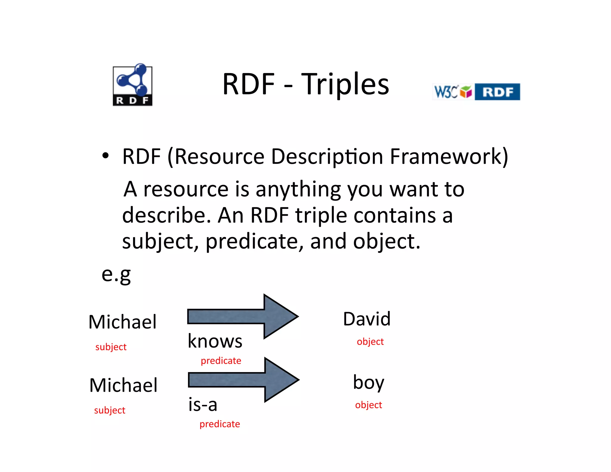 RDF	
  -­‐	
  Triples	
  

  •  RDF	
  (Resource	
  Descrip)on	
  Framework)	
  
  	
  	
  	
  	
  A	
  resource	
  is	
  anything	
  you	
  want	
  to	
  
                 describe.	
  An	
  RDF	
  triple	
  contains	
  a	
  
                 subject,	
  predicate,	
  and	
  object.	
  	
  
  e.g	
  
Michael	
                                   David	
  
 subject	
      knows	
                       object	
  
                    predicate	
  

Michael	
                                    boy	
  
subject	
        is-­‐a	
                     object	
  
                    predicate	
  
 