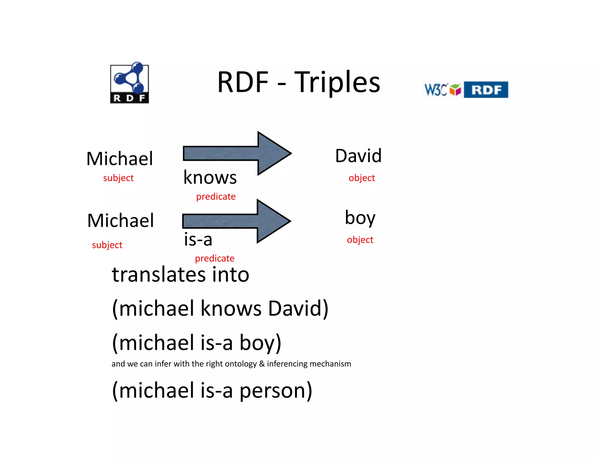 RDF	
  -­‐	
  Triples	
  

Michael	
                                                                                       David	
  
   subject	
                      knows	
                                                             object	
  
                                        predicate	
  

Michael	
                                                                                           boy	
  
subject	
                          is-­‐a	
                                                          object	
  
                                       predicate	
  
      translates	
  into	
  
      (michael	
  knows	
  David)	
  
      (michael	
  is-­‐a	
  boy)	
  
      and	
  we	
  can	
  infer	
  with	
  the	
  right	
  ontology	
  &	
  inferencing	
  mechanism	
  


      (michael	
  is-­‐a	
  person)	
  
 
