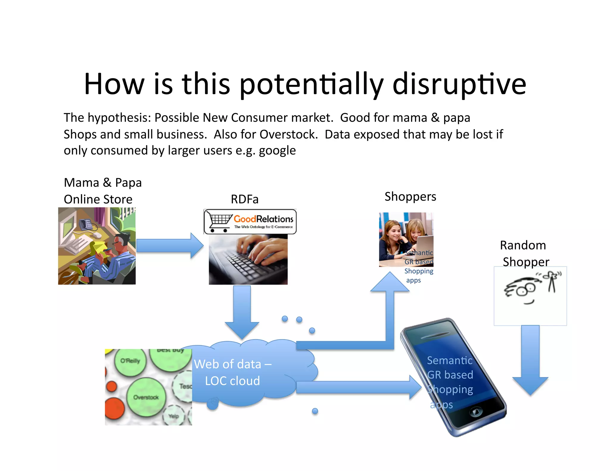 How	
  is	
  this	
  poten)ally	
  disrup)ve	
  
The	
  hypothesis:	
  Possible	
  New	
  Consumer	
  market.	
  	
  Good	
  for	
  mama	
  &	
  papa	
  
Shops	
  and	
  small	
  business.	
  	
  Also	
  for	
  Overstock.	
  	
  Data	
  exposed	
  that	
  may	
  be	
  lost	
  if	
  
only	
  consumed	
  by	
  larger	
  users	
  e.g.	
  google	
  

Mama	
  &	
  Papa	
  
Online	
  Store	
                               RDFa	
                                       Shoppers	
  


                                                                                                   Seman)c	
  
                                                                                                                                       Random	
  
                                                                                                   GR	
  based	
                       	
  Shopper	
  
                                                                                                   Shopping	
  	
  
                                                                                                   	
  apps	
  




                                     Web	
  of	
  data	
  –	
                                                 Seman)c	
  
                                                                                                                      Seman)c	
  GR	
  
                                                                                                              GR	
  based	
  
                                      LOC	
  cloud	
  
                                                                                                              Shopping	
  	
   apps	
  -­‐	
  	
  
                                                                                                                      Based	
  
                                                                                                              	
  apps	
  
 