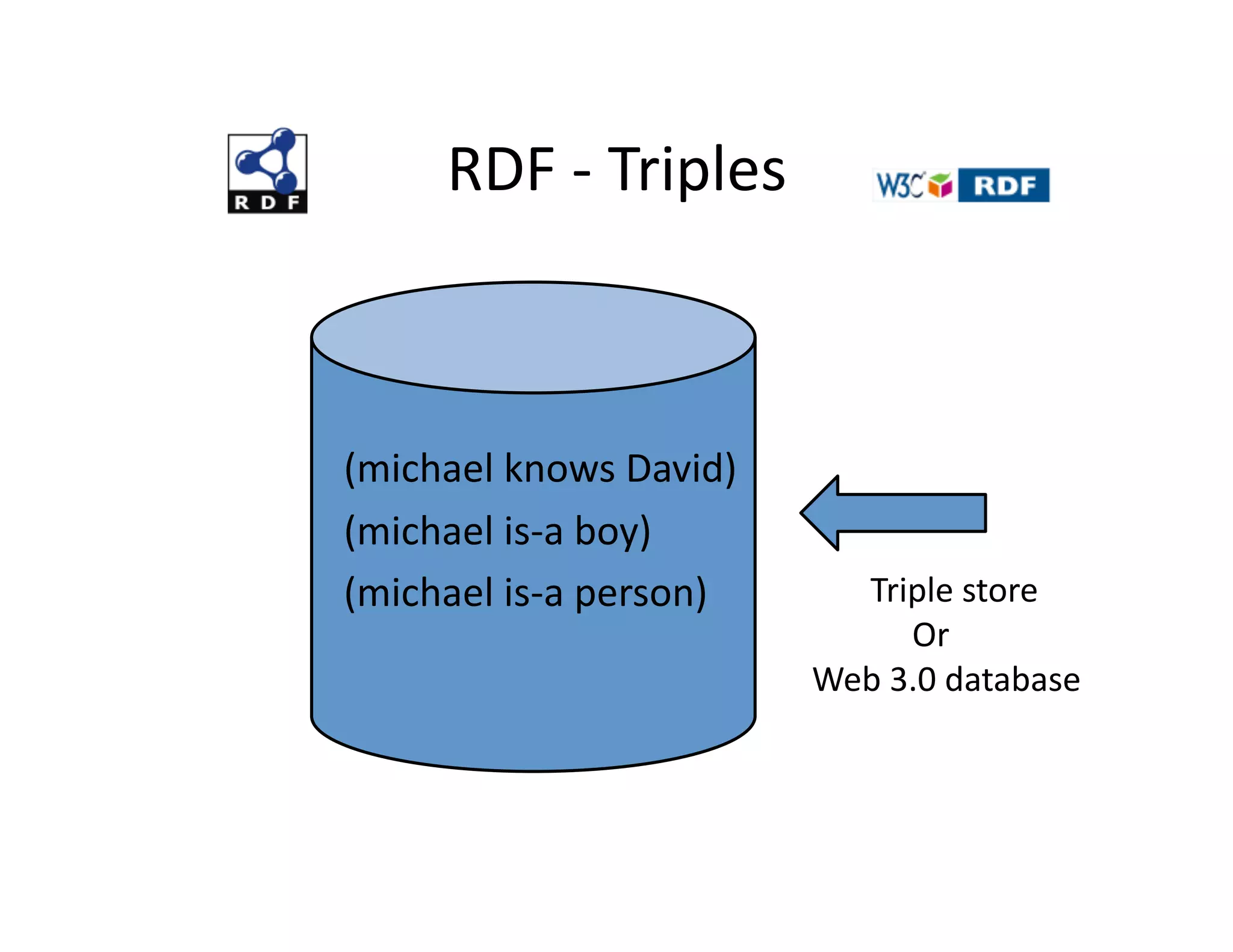 RDF	
  -­‐	
  Triples	
  



(michael	
  knows	
  David)	
  
(michael	
  is-­‐a	
  boy)	
  
(michael	
  is-­‐a	
  person)	
     	
  	
  	
  	
  	
  	
  	
  Triple	
  store	
  
                                    	
  	
  	
  	
  	
  	
  	
  	
  	
  	
  	
  	
  Or	
  
                                    Web	
  3.0	
  database	
  
 