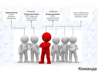 Станислав Гнусин 
(CTO, ведущий 
технический 
специалист) 
Роман Ачисов 
(CMO, 
продажи, 
маркетинг) 
Владимир Тяпкин 
(CEO, 
операционное 
управление) 
Ещё 7 доблестных 
программистов, 
авторов статей 
Ключевые позиции: 
Основатель Основатель 
Команда 
 