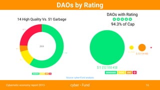 DAOs by Rating
cyber • FundCybernetic economy report 2015
Source: cyber•Fund analysis
DAOs with Rating
✪✪✪✪✪
94.3% of Cap
...