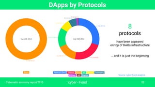 DApps by Protocols
cyber • Fund 52
8
protocols
have been appeared
on top of DAOs infrastructure
… and it is just the begin...
