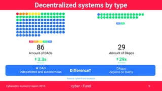 Difference?
DApps
depend on DAOs
★ DAO
independent and autonomous
Decentralized systems by type
cyber • FundCybernetic eco...