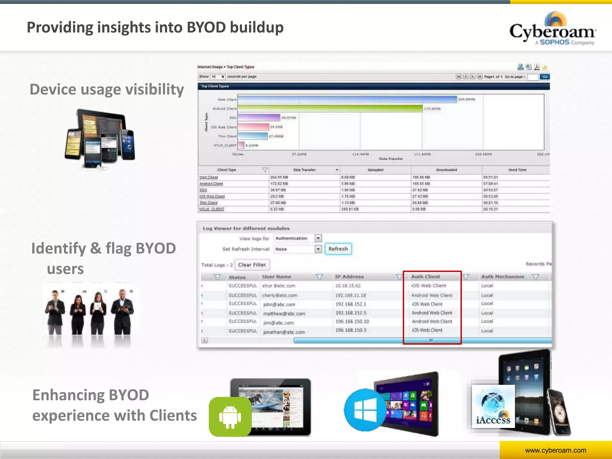 www.cyberoam.com
Providing insights into BYOD buildup
Device usage visibility
Identify & flag BYOD
users
Enhancing BYOD
experience with Clients
 