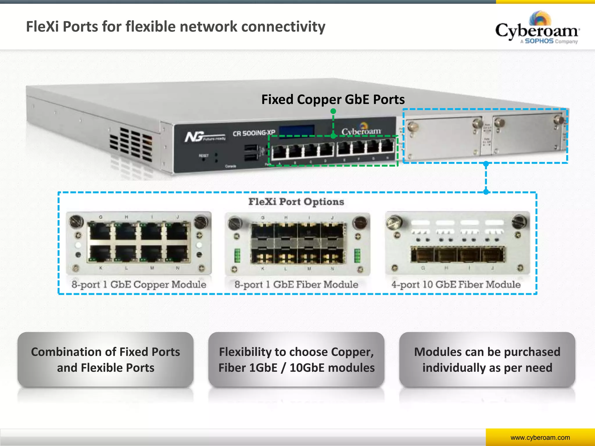www.cyberoam.com
FleXi Ports for flexible network connectivity
Combination of Fixed Ports
and Flexible Ports
Flexibility to choose Copper,
Fiber 1GbE / 10GbE modules
Modules can be purchased
individually as per need
Fixed Copper GbE Ports
 