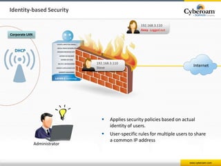 www.cyberoam.com
Internet
Corporate LAN
DHCP
Administrator
Identity-based Security
192.168.3.110
Ancy
192.168.3.105
Richar...