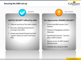 Not Available 
www.cyberoam.com 
Securing the AWS set-up 
The Opportunity: DESIRED SECURITY 
! Protecting Web servers from 
Hackers 
! Malware Propagation on/from 
Websites 
! GeoPolitical Control – Country 
Wise Traffic Control 
! Secure access to AWS Hosted 
Infrastructure 
! Visibility into network traffic 
Available 
LIMITED SECURITY offered by AWS 
 Physical security of the data centers 
 Securely isolating environments 
running in the VPCs 
 Simple port based firewall and NAC 
- govern what can enter and leave 
VPCs 
 