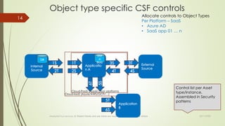 Object type specific CSF controls
23/11/2022
MediqAid Trust services; © Robert Kloots and yes there are reused graphics, owned by others
14
Control list per Asset
type/instance,
Assembled in Security
patterns
Allocate controls to Object Types
Per Platform – SaaS
• Azure AD
• SaaS app 01 … n
Cloud-IaaS (Azure/AWS/GCP/…)
Cloud-PaaS (Application platforms
Internal
Source
Applicatio
n A
Application
B
External
Source
1S 3S
1T 3T
5T
6S
2T
5S
4T 4S
6T
2S
DB
Dat
a
Blob
 