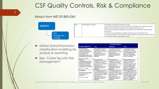  Define Data/Information
classification enabling risk
analysis & reporting
 See “Cyber Security Risk
Management”
23/11/2022
MediqAid Trust services; © Robert Kloots and yes there are reused graphics, owned by others
7
CSF Quality Controls, Risk & Compliance
Extract from NIST.SP.800-53r5
Risk
Management
Strategy
IDENTIFY
 