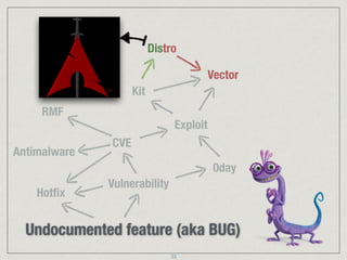 Undocumented feature (aka BUG)
Vulnerability
Hotﬁx
CVE
Antimalware
RMF
0day
Exploit
Kit
Vector
Distro
33
 