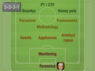 Personnel
PT / CTF
Honey pots
Methodology
Frameworks
Forensics
Bountyz
Assets
Artefact 
repos
Appliances
Monitoring
3-3-3-1
45
 