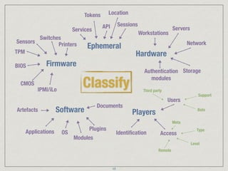 Hardware
Ephemeral
Firmware
Software Players
Tokens
SessionsAPI Servers
Workstations
Network
StorageAuthentication 
modules
Third party
Users
Bots
AccessIdentiﬁcation
Support
Level
Type
Meta
Remote
Printers
Switches
BIOS
TPM
CMOS
Services
IPMI/iLo
Sensors
Applications OS
Modules
Plugins
Artefacts
Documents
Location
Classify
48
 